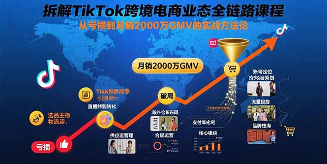 拆解TikTok跨境电商业态全链路课程：从亏损到月销2000万GMV的实战方法论-缘艺创业网