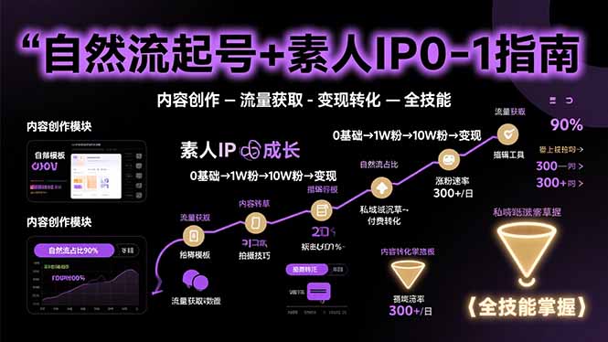 自然流起号+素人IP0-1指南，快速掌握内容创作-流量获取-变现转化-全技能-缘艺创业网