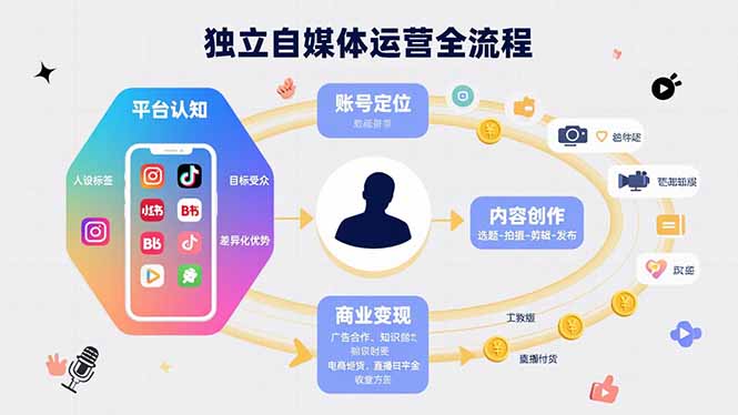 独立自媒体运营的全流程，从平台认知、账号定位、内容创作到商业变现-缘艺创业网