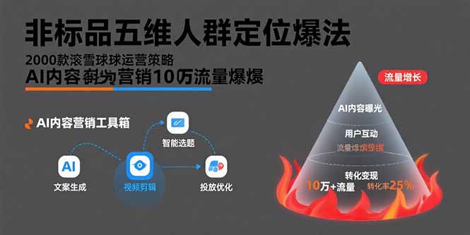 非标品五维人群定位法，2000款滚雪球运营策略，AI内容营销10万流量引爆-缘艺创业网