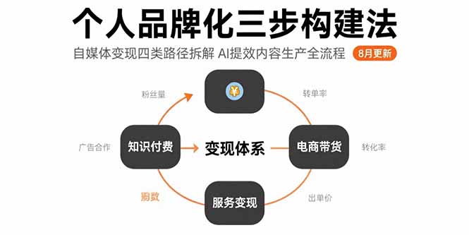 个人品牌化三步构建法-8月：自媒体变现四类路径拆解 AI提效内容生产全流程-缘艺创业网